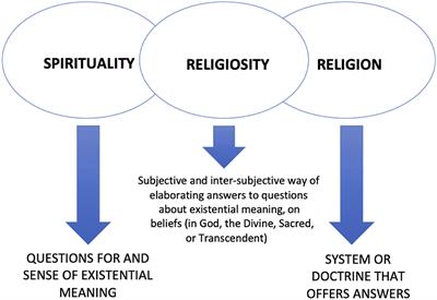 Praying for a Miracle Part II: Idiosyncrasies of Spirituality and Its Relations With Religious Expressions in Health